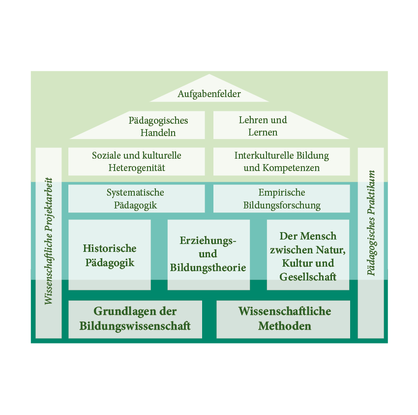 Das eingeblendete Bild stellt die Struktur des Pädagogikstudiums bildlich dar: Als Pädagogikstudent*in befassen Sie sich intensiv mit zentralen Fragen und Theorien rund um die Themen Bildung, Erziehung und Sozialisation. Außerdem lernen Sie die Grundlagen pädagogischer Forschungstheorien und -methoden kennen. Sie erhalten wichtige Einblicke in pädagogische Handlungsfelder, um sowohl die Voraussetzungen als auch die Folgen pädagogischen Handelns verstehen und reflektieren zu können. Da Pädagogik einen handlungsorientierten Fachbereich repräsentiert, findet auch der Dialog zwischen Theorie und Praxis im Studium seinen Platz.