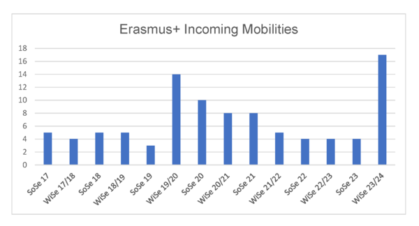 Past Erasmus+ Incoming Mobilities