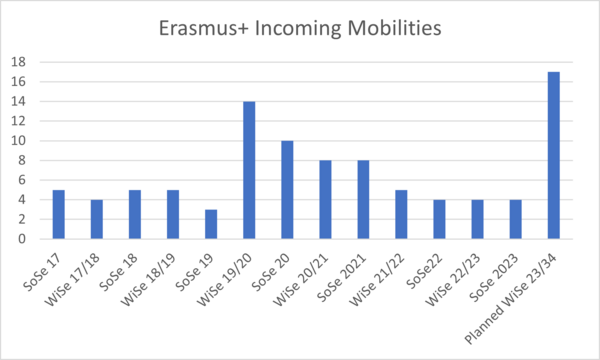 Past Erasmus+ Incoming Mobilities