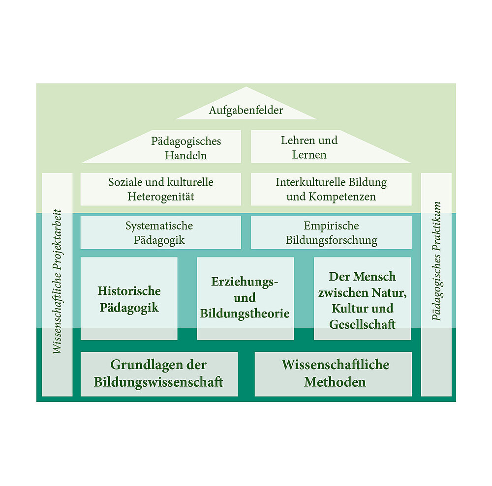 The superimposed image illustrates the structure of the education degree programme: As a student of education, you will deal intensively with central questions and theories on the topics of education (Bildung), upbringing (Erziehung) and socialisation. You will also learn the basics of educational research theories and methods. You will gain important insights into pedagogical fields of action in order to be able to understand and reflect on both the prerequisites and the consequences of pedagogical action. Since pedagogy represents an action-oriented subject area, the dialogue between theory and practice also finds its place in the degree programme.